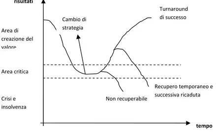 Fig. 1.4 – Il percorso del Turnaround di successo 80
