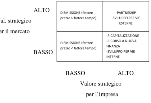 Fig. 1.6 – Tabella sintetica delle scelte relative al portafoglio strategico 