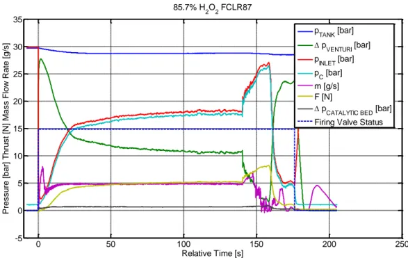 Figura 1.1-Risultati sperimentali per il catalizzatore FC-LR-87 testato con 85.7 HP, G = 19.02 kg/s m 2  and   τ = 4.34 s