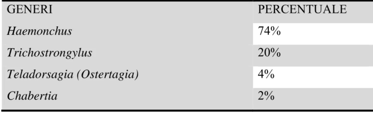 Tabella 5.2: Generi e percentuale degli strongili gastrointestinali isolati 