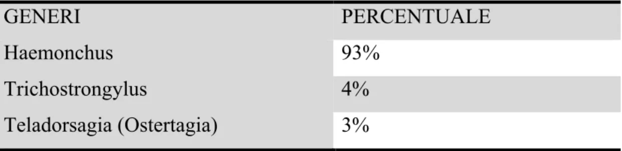 Tabella 5.4: Generi e percentuale degli strongili gastrointestinali isolati 