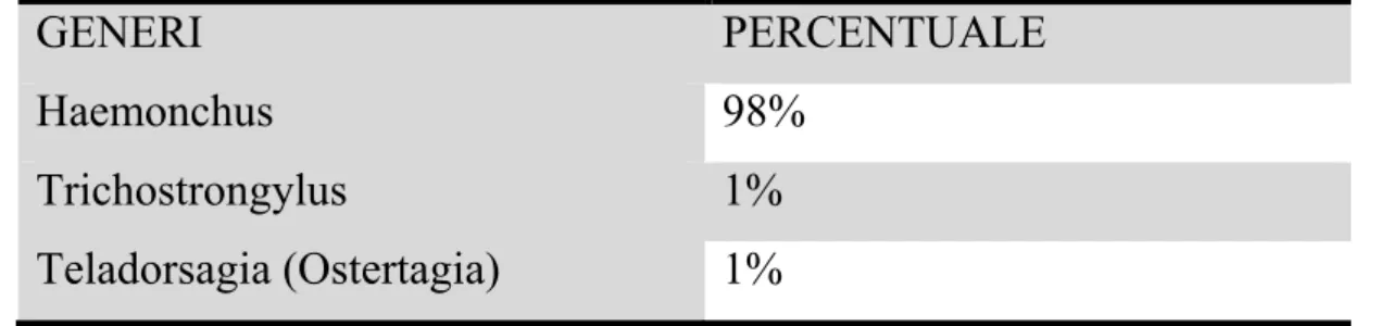 Tabella 5.10: : Generi e percentuale degli strongili gastrointestinali 