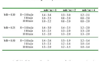 Figura 11: Valori del coefficiente di espansione della vena liquida. 