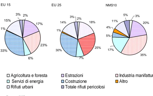 Figura 7- generazione dei rifiuti totali per settore economico di provenienza (valori  %) 