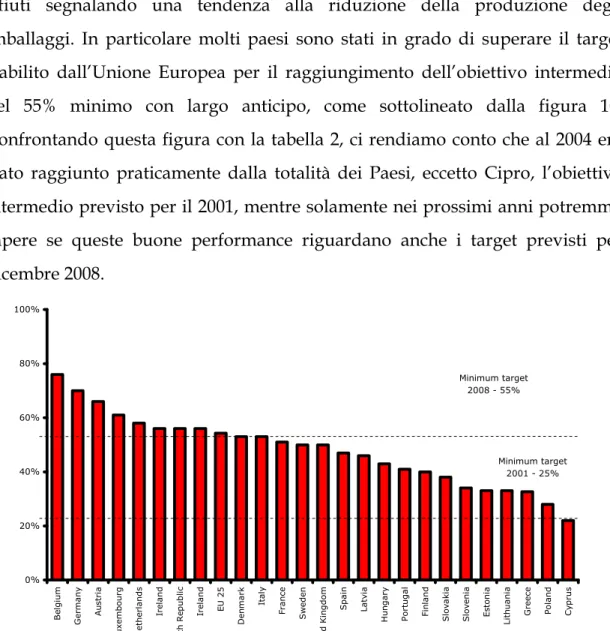 Figura  10. Riciclaggio dei rifiuti da imballaggio per singolo paese dell’UE, 2004 