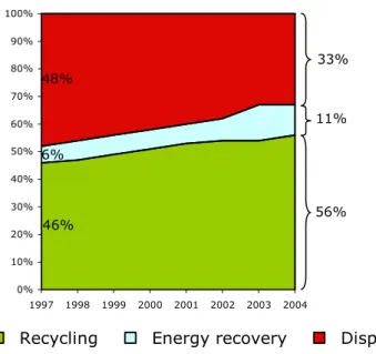 Figura 11- Trattamento dei rifiuti da imballaggio UE 15 (valori percentuali) 