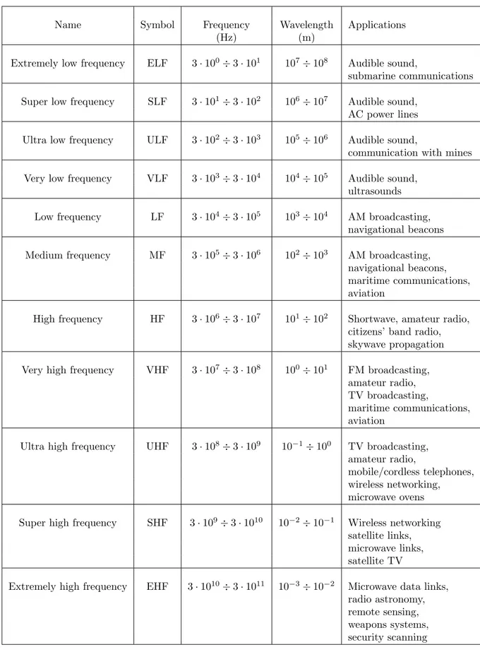 Table 1.1: Radio frequency ranges