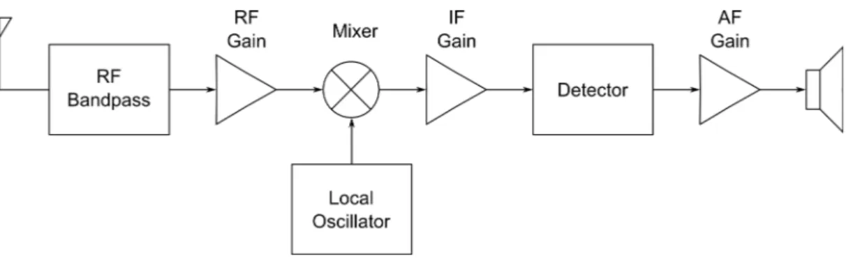 Figure 1.1: Block diagram of a traditional radio receiver
