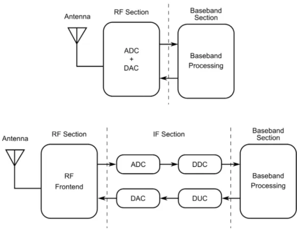 Figure 1.2: Ideal(top) against actual(bottom) SDR architecture comparison