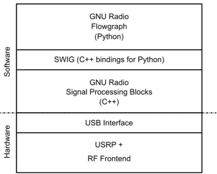 Figure 1.3: GNU Radio hardware and software stack