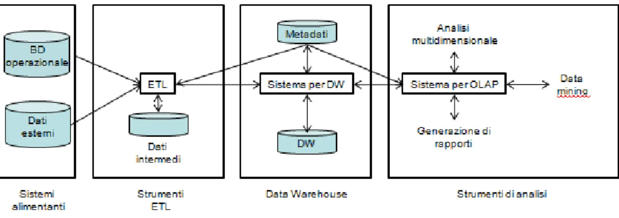 Figura  2 - Processo di Datawarehousing 