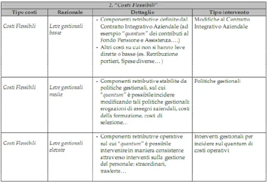 Figura  7 - Classificazione dei costi flessibili 