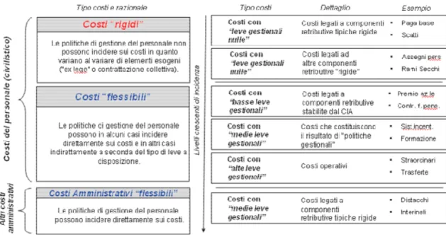 Figura  8 - Struttura del nuovo piano dei conti 