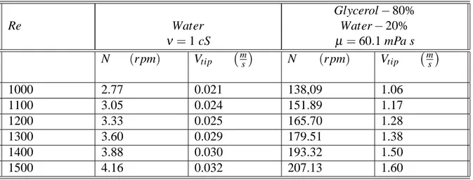 Table 2.2 shows the different characteristics between distilled-water and a mixture of 20% water and 80% glycerol 