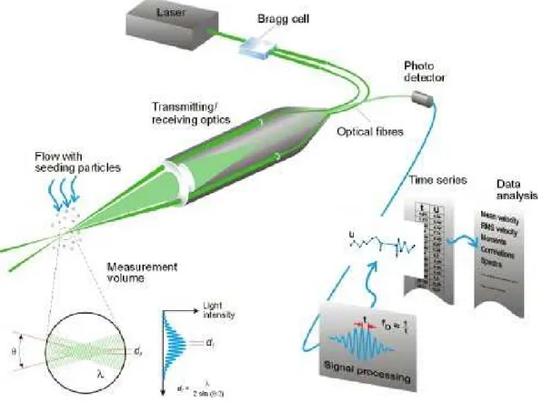 Figure 2.9: Sketch of total LDA apparatus with Laser, Bragg cell, Probe, Photo detec- detec-tor (PMT), seeding particles and the signal processing to obtain the velocity estimate (www.dantecdynamics.com).