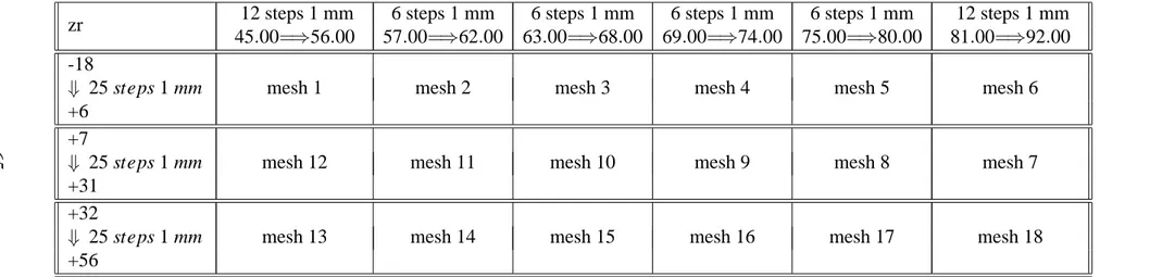 Table 4.1: Table of Mesh with dimension and point position (coordinate with the zero in the middle of the impeller).