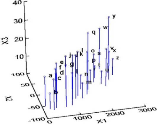 Figura 3.20: Rappresentazione dell’espressione di 21 geni nello spazio degli esperimenti 