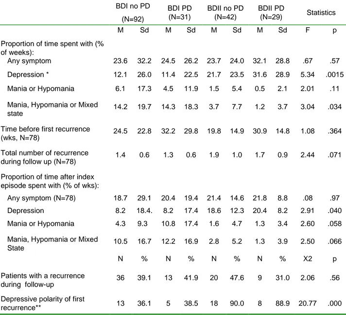 Table 6. Association between Panic Disorder and prospective course of disorder in bipolar  I and Bipolar II patients 
