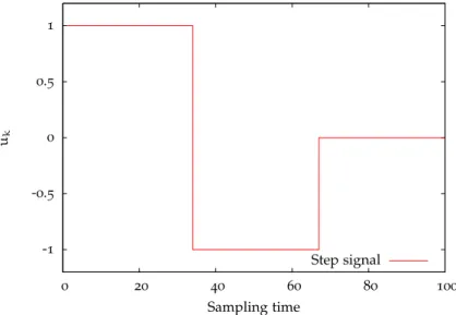 Figure 7: Step signal