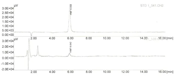Figura  19:  Grafici  ottenuti  dall'analisi  mediante  metodo  HPLC  della  soluzione  di  riferimento (grafico superiore) e del campione 1A del 2008 (grafico inferiore) 