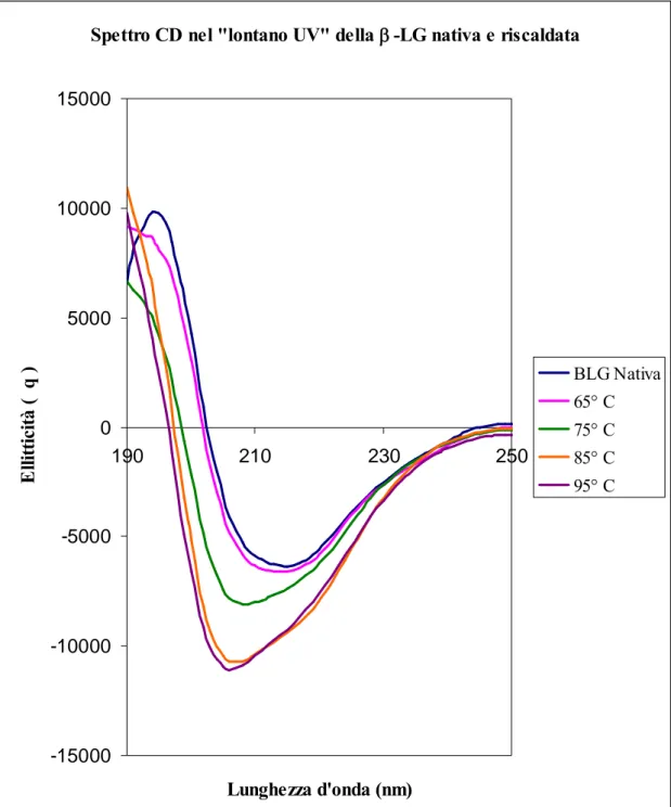 Fig.  4:  Spettro della  -LG nativa e sottoposta a trattamento termico alle temperature di 
