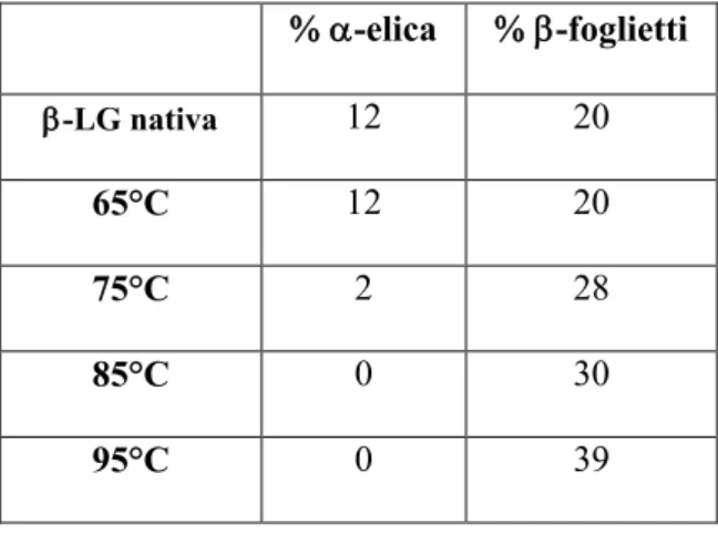 Tab.  1:  Variazione  della  percentuale  di  -elica  e  di  -
