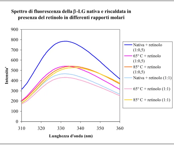 Fig. 8: Spettro di fluorescenza della  -LG nativa e riscaldata alle temperature di 65°, 85° C 