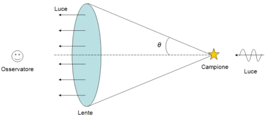 Figura 1.1: Rappresentazione del cono di luce accettato da una lente.