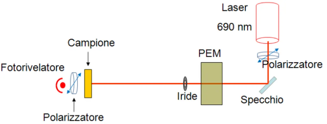 Figura 3.5: Schema semplicato dell'apparato sperimentale nella congurazione usata per le prove macroscopiche