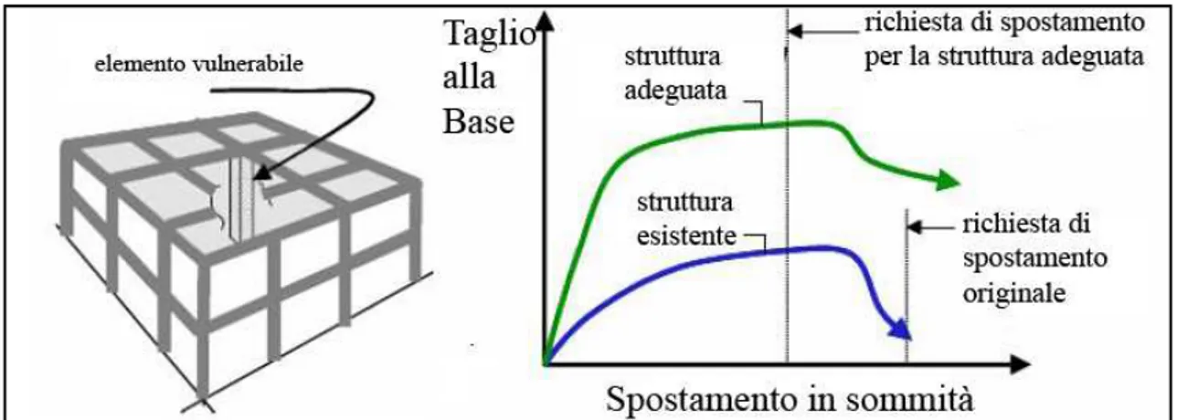 Figura 2. 14: strategia d’intervento che prevede l’incremento della capacità di deformazione 