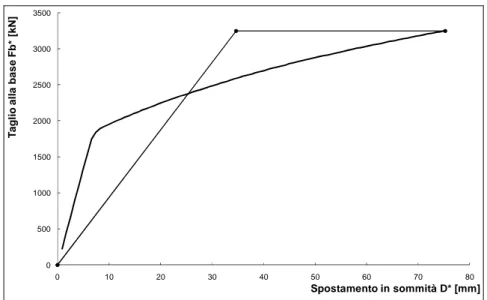Figura 4. 4: curva di capacità del sistema SDOF e comportamento bilineare equivalente ottenuto 
