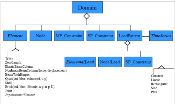 Figura 4.6: struttura del Domain Object e classi di oggetti che è possibile creare nel Model Builder 
