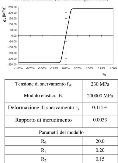 Figura 4.8: definizione del materiale steelMat tramite l’editor TclEditor  Acciaio d’armatura (Giuffré-Menegotto-Pinto) 