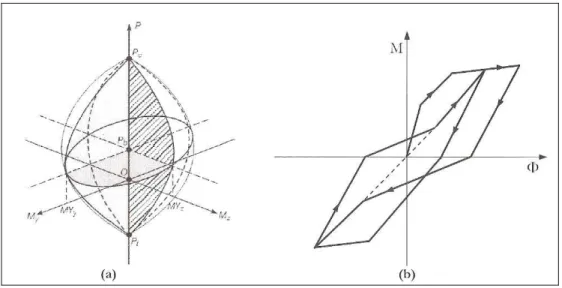 Figura 4. 2: esempio di: (a) modello di interazione momento-carico assiale; 