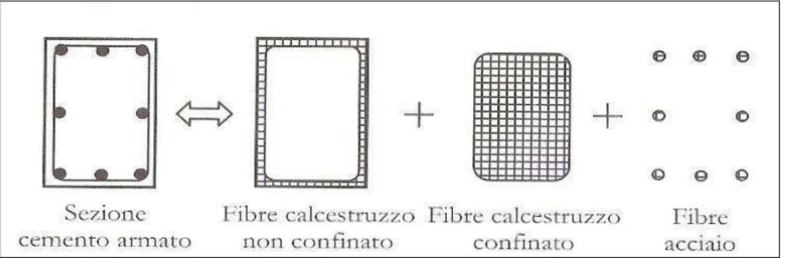 Figura 4. 3: discretizzazione in fibre di una sezione tipo di una trave in cemento armato [4.1] 