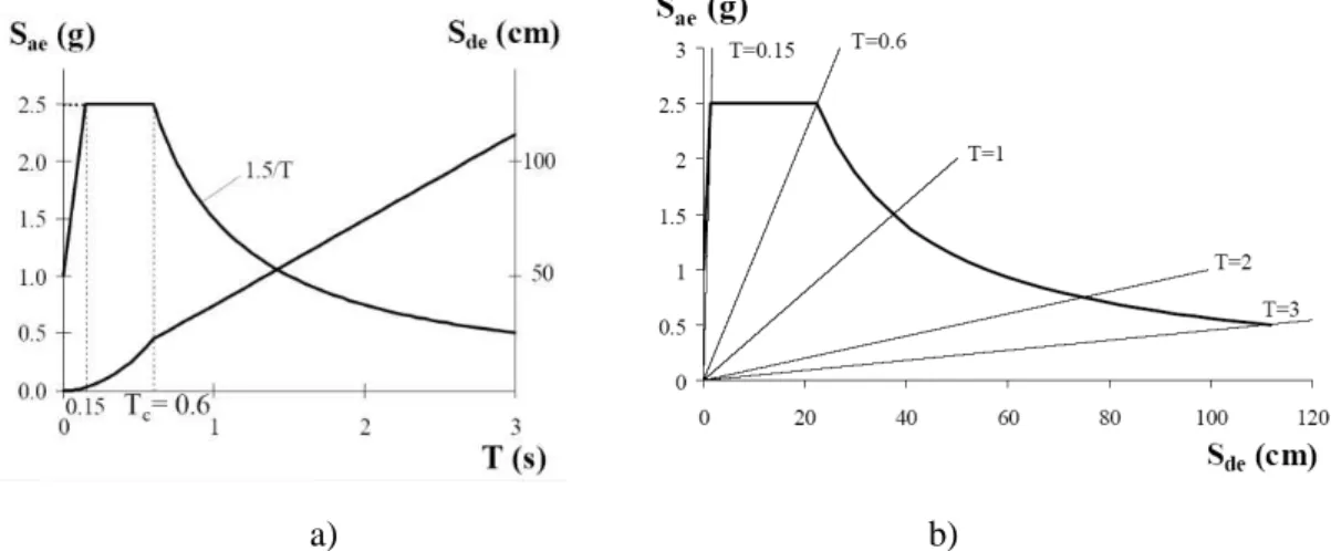 Fig. 5.1 Esempio di spettro elastico di accelerazione (S ae ) e di spostamento (S de )  