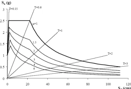 Fig. 5.2 Spettro elastico e spettro di progetto per diversi valori del fattore di duttilità [5.1] 