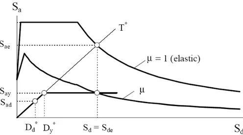 Fig. 5.4 Spettro di risposta elasti, inelastico e curva di capacità [5.1] 