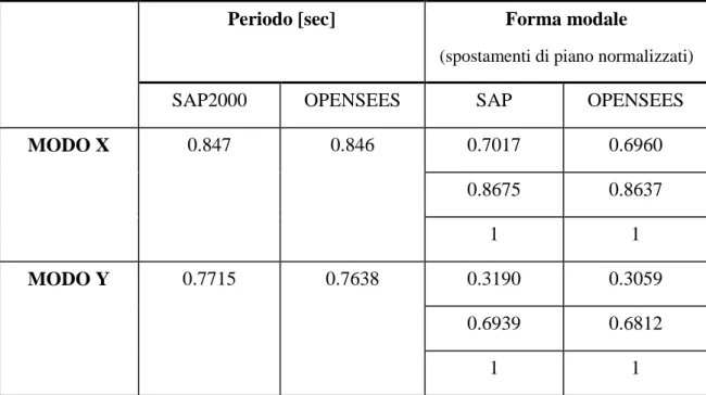 Tab. 5.1 risultati dell’analisi modale ottenuta tramite modellazione mediante SAP e OPENSEES  