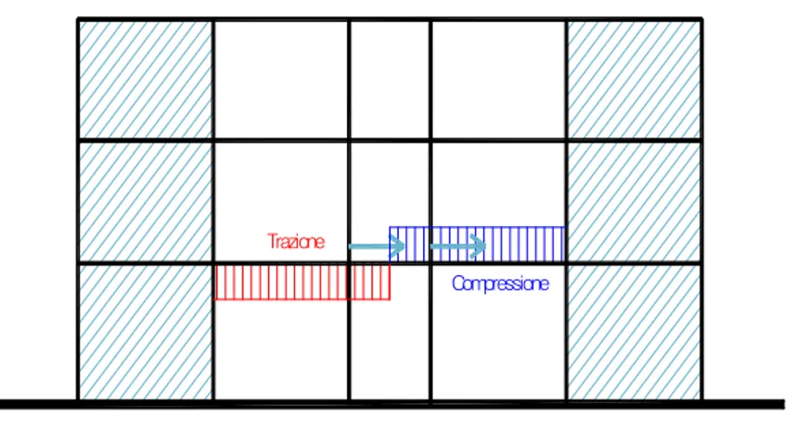 Fig. 6.10 Schema semplificato del modello del controvento e delle sollecitazioni indotte 