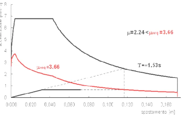 Fig. 6.2 Spettro di risposta e curva di capacità in direzione Y 