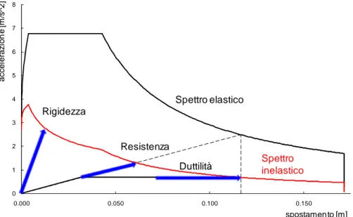 Fig. 6.3 Strategie di adeguamento rappresentate nel piano accelerazione – spostamento