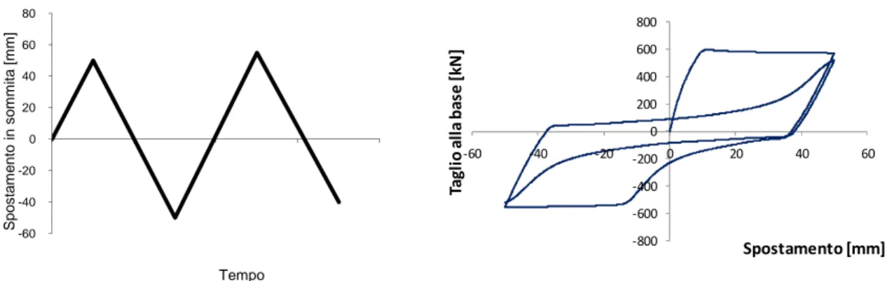 Fig. 6.6 Carico ciclico e relativo diagramma Taglio alla base- Spostamento in sommità