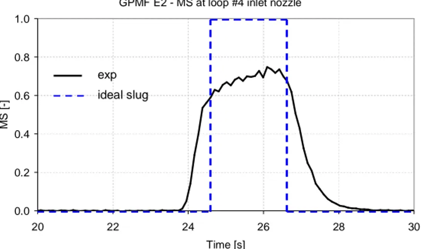Figure 9 – External mixing: MS at RPV inlet during GPMF slug-mixing test #2  4.2.1.6. Numerical and modelling issues 