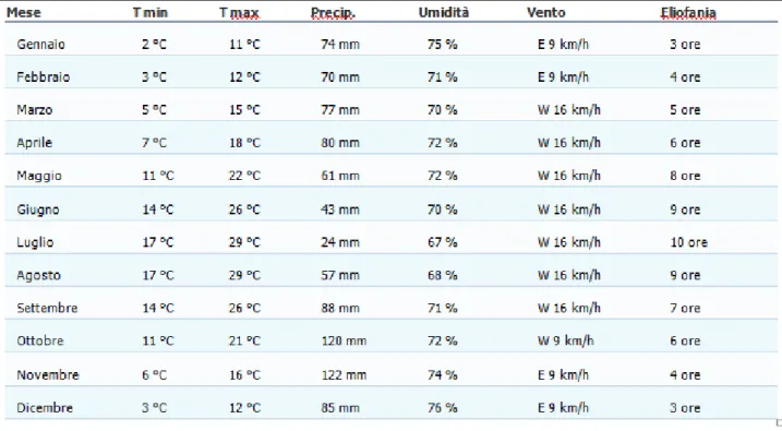 Figura 15: Tabella dati climatici zona della Piana di Lucca 