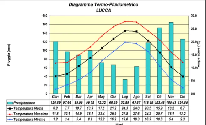 Figura 16:Diagramma termo- pluviometrico 