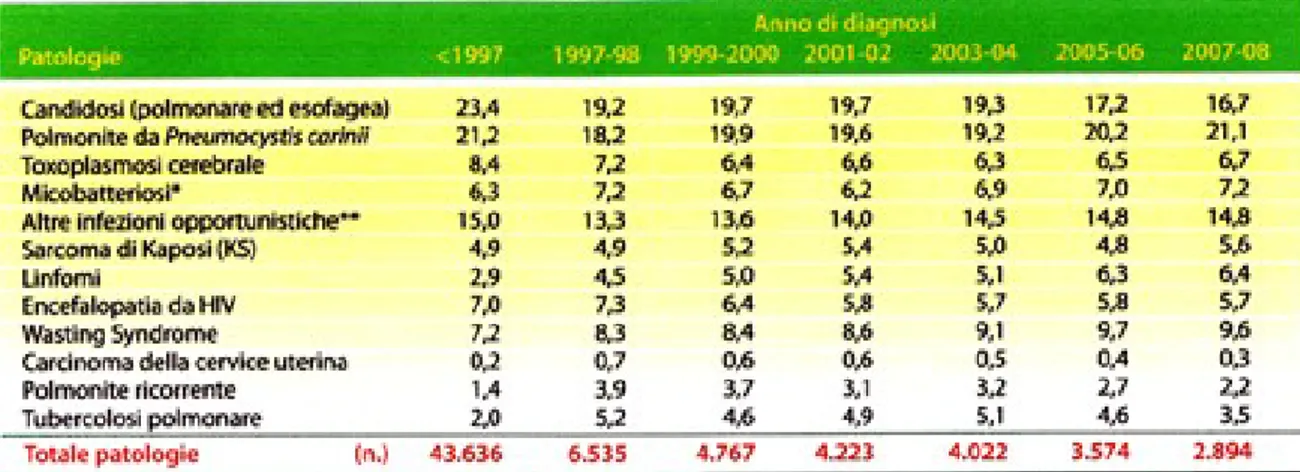 Tabella 4. Distribuzione percentuale delle patologie indicative di AIDS in adulti per anno di diagnosi