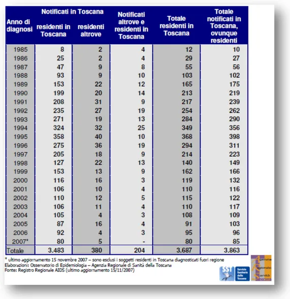 Tabella 5. Distribuzione dei casi di AIDS per anno di diagnosi in Toscana, 1985-2007. 