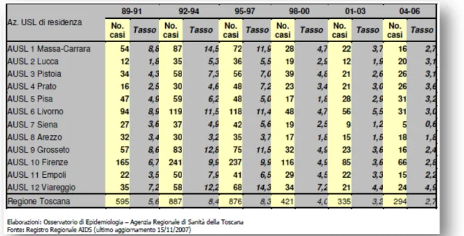 Tabella 6. Distribuzione dei casi incidenti di AIDS per Azienda USL di residenza, tasso di incidenza per 100.000  abitanti per triennio di diagnosi