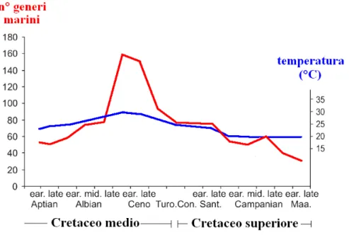 Figura  3.  L’aumento  di  temperatura  delle  acque  marine  superficiali  determina  la  diversificazione  tardo cretacea dei teleostei marini (diagramma tratto da Cavin et al., 2007)  